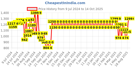 ajio.com trance home linen Set of 6 Printed 200 TC Cotton Diwan Set trance home linen Price History Graph from 9 Jul 2024 to 14 Oct 2025