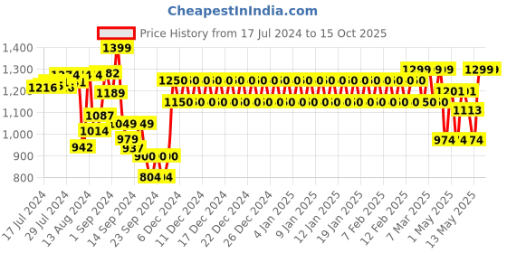 ajio.com trance home linen Set of 6 Printed 200 TC Premium Cotton Diwan Set trance home linen Price History Graph from 17 Jul 2024 to 14 Oct 2025