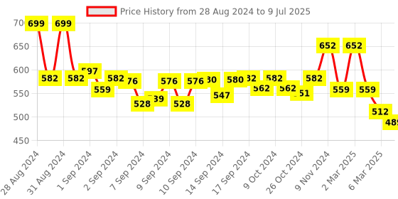 ajio.com fabinaliv Set of 6 Printed Ceramic Cups fabinaliv Price History Graph from 28 Aug 2024 to 9 Jul 2025