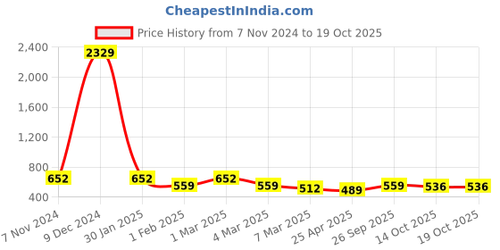 ajio.com fabinaliv Set of 6 Printed Ceramic Cups fabinaliv Price History Graph from 7 Nov 2024 to 18 Oct 2025