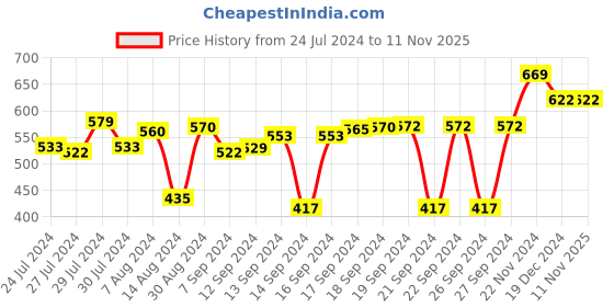 ajio.com clay craft Set of 6 Printed Ceramic Mugs clay craft Price History Graph from 24 Jul 2024 to 11 Nov 2025
