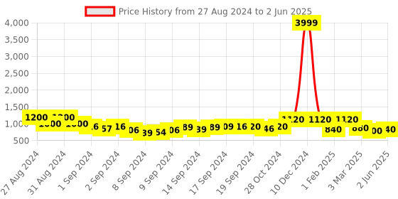 ajio.com fabinaliv Set of 6 Printed Ceramics Mugs fabinaliv Price History Graph from 27 Aug 2024 to 2 Jun 2025