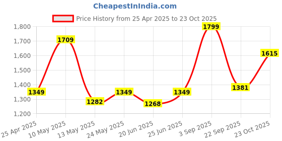 ajio.com fabindia Set of 6 Printed Cotton Placemat fabindia Price History Graph from 25 Apr 2025 to 23 Oct 2025