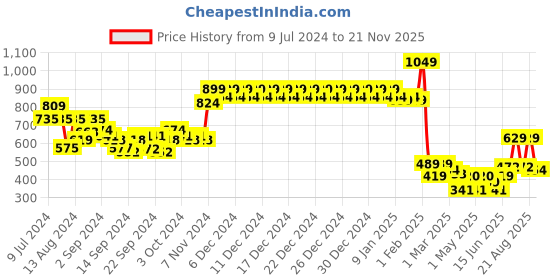 ajio.com swayam Set of 6 Printed Cotton Table Napkins 16" x 16" swayam Price History Graph from 9 Jul 2024 to 21 Nov 2025