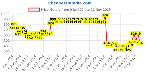 ajio.com swayam Set of 6 Printed Cotton Table Napkins 16" x 16" swayam Price History Graph from 9 Jul 2024 to 21 Nov 2025