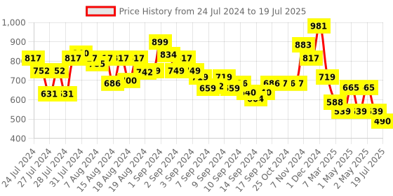ajio.com arrabi Set of 6 Printed Diwan Set arrabi Price History Graph from 24 Jul 2024 to 13 May 2025