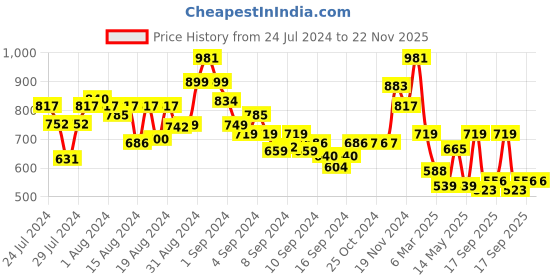 ajio.com arrabi Set of 6 Printed Diwan Set arrabi Price History Graph from 24 Jul 2024 to 22 Nov 2025