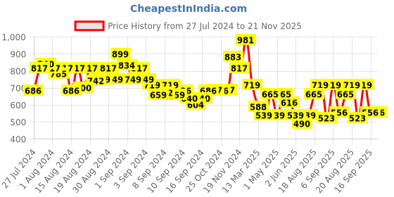 ajio.com arrabi Set of 6 Printed Diwan Set arrabi Price History Graph from 27 Jul 2024 to 21 Nov 2025