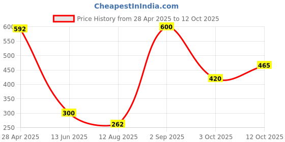 ajio.com aapno rajasthan Set of 6 Printed Diya aapno rajasthan Price History Graph from 28 Apr 2025 to 12 Oct 2025