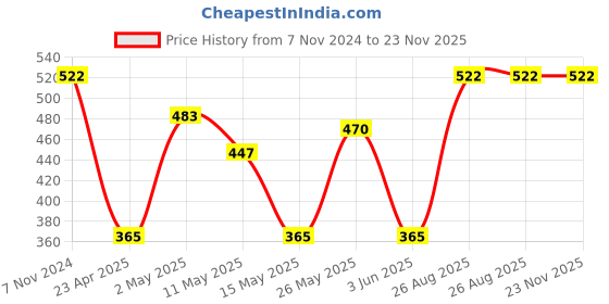 ajio.com ratancart Set of 6 Printed Napkins ratancart Price History Graph from 7 Nov 2024 to 22 Nov 2025