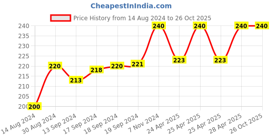 ajio.com ratancart Set of 6 Printed Napkins ratancart Price History Graph from 14 Aug 2024 to 26 Oct 2025