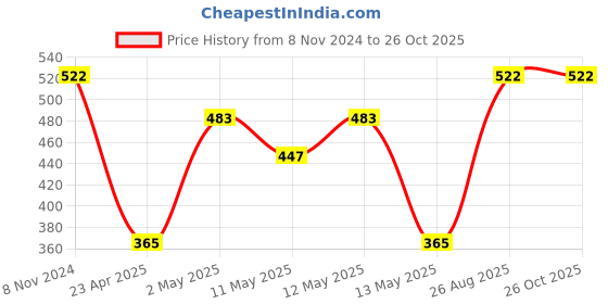 ajio.com ratancart Set of 6 Printed Napkins ratancart Price History Graph from 8 Nov 2024 to 26 Oct 2025