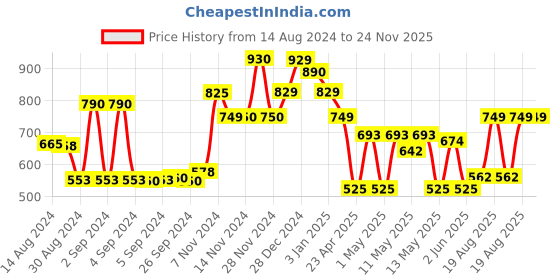 ajio.com kuber industries Set of 6 Printed Non-Woven Underbed Storage Bags kuber industries Price History Graph from 14 Aug 2024 to 24 Nov 2025