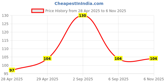 ajio.com revexo Set of 6 Printed Rectangle Placemats revexo Price History Graph from 28 Apr 2025 to 5 Nov 2025