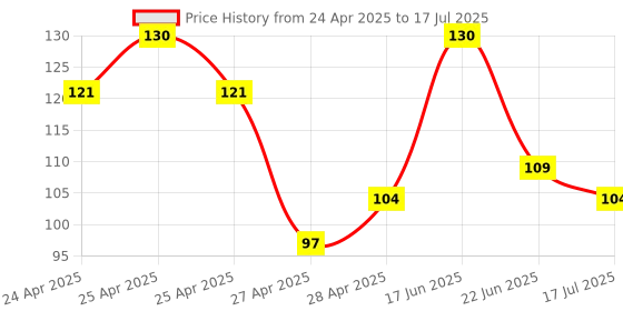 ajio.com revexo Set of 6 Printed Rectangle Placemats revexo Price History Graph from 24 Apr 2025 to 22 Jun 2025