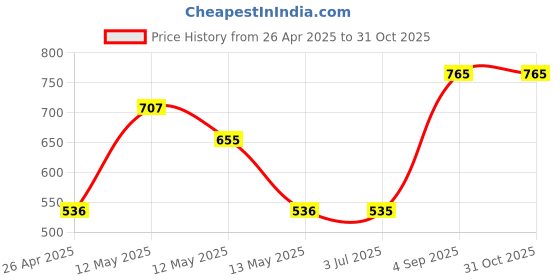 ajio.com ratancart Set of 6 Printed Rectangular Placemats ratancart Price History Graph from 26 Apr 2025 to 31 Oct 2025