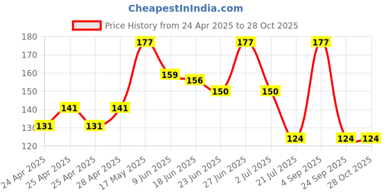 ajio.com cread craft Set of 6 Printed Refrigerator Covers cread craft Price History Graph from 24 Apr 2025 to 28 Oct 2025