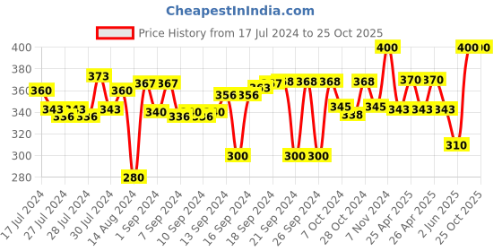 ajio.com ratancart Set of 6 Printed Table Napkins ratancart Price History Graph from 17 Jul 2024 to 24 Oct 2025