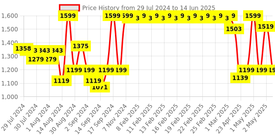 ajio.com fabindia Set of 6 Printed Table Napkins fabindia Price History Graph from 29 Jul 2024 to 14 Jun 2025