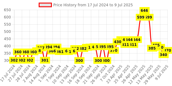 ajio.com the conversion Set of 6 Printed Table Napkins 16" x 16" the conversion Price History Graph from 17 Jul 2024 to 9 Jul 2025