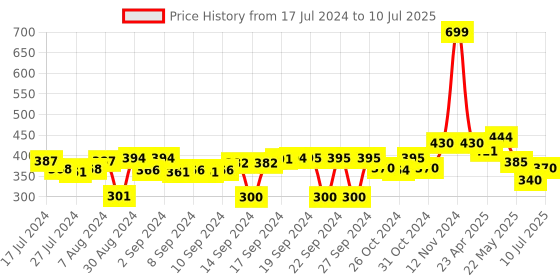 ajio.com the conversion Set of 6 Printed Table Napkins 16" x 16" the conversion Price History Graph from 17 Jul 2024 to 10 Jul 2025