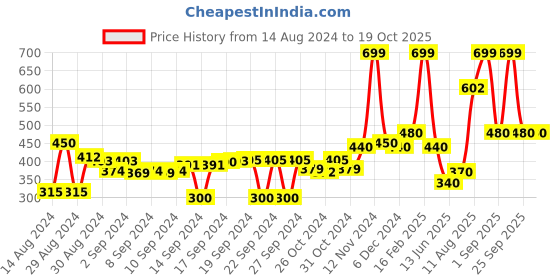 ajio.com the conversion Set of 6 Printed Table Napkins 16" x 16" the conversion Price History Graph from 14 Aug 2024 to 18 Oct 2025