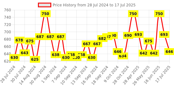 ajio.com sej by nisha gupta Set of 6 Printed Table Placemats sej by nisha gupta Price History Graph from 28 Jul 2024 to 30 Jun 2025