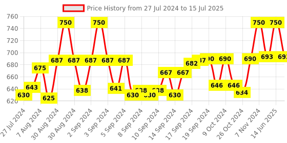 ajio.com sej by nisha gupta Set of 6 Printed Table Placemats sej by nisha gupta Price History Graph from 27 Jul 2024 to 15 Jul 2025