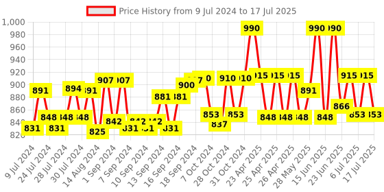 ajio.com sej by nisha gupta Set of 6 Printed Table Placemats & Runner sej by nisha gupta Price History Graph from 9 Jul 2024 to 10 Jul 2025