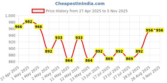 ajio.com naturally yours Set of 6 Printed Tissue Paper Lunch Napkins naturally yours Price History Graph from 27 Apr 2025 to 4 Nov 2025