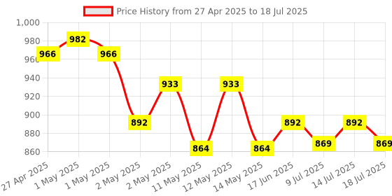 ajio.com naturally yours Set of 6 Printed Tissue Paper Lunch Napkins naturally yours Price History Graph from 27 Apr 2025 to 14 Jul 2025