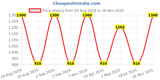 ajio.com saf Set of 6 Printed Wall Paintings saf Price History Graph from 29 Aug 2024 to 26 Nov 2025