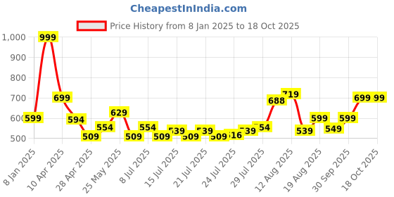 ajio.com home centre Set of 6 PVC Placemats home centre Price History Graph from 8 Jan 2025 to 18 Oct 2025