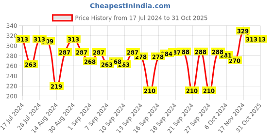 ajio.com clay craft Set of 6 Quarter/Snack Plate clay craft Price History Graph from 17 Jul 2024 to 31 Oct 2025