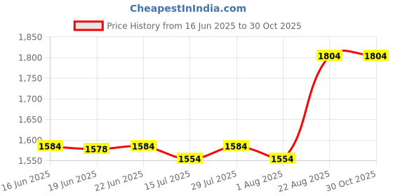 ajio.com skanda fab Set of 6 Quilted Round Chair Cushions skanda fab Price History Graph from 16 Jun 2025 to 30 Oct 2025
