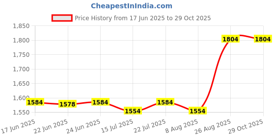 ajio.com skanda fab Set of 6 Quilted Round Chair Cushions skanda fab Price History Graph from 17 Jun 2025 to 29 Oct 2025