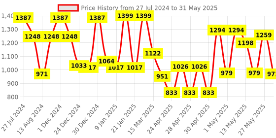ajio.com random Set of 6 Rectangular Photo Frames random Price History Graph from 27 Jul 2024 to 31 May 2025
