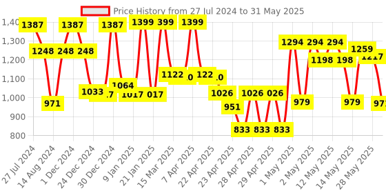 ajio.com random Set of 6 Rectangular Photo Frames random Price History Graph from 27 Jul 2024 to 31 May 2025