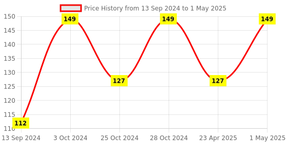 ajio.com home centre Set of 6 Refresh Scented Wax Melts home centre Price History Graph from 13 Sep 2024 to 1 May 2025