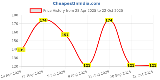 ajio.com cread craft Set of 6 Refrigerator Cover with Mats & Handle Cover cread craft Price History Graph from 28 Apr 2025 to 22 Oct 2025