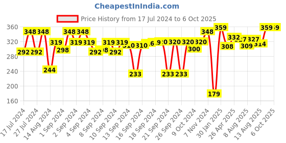 ajio.com kuber industries Set of 6 Refrigerator Drawer Mats kuber industries Price History Graph from 17 Jul 2024 to 6 Oct 2025