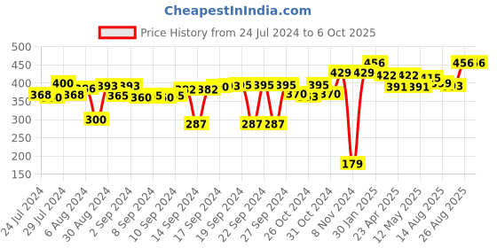 ajio.com kuber industries Set of 6 Refrigerator Drawer Mats kuber industries Price History Graph from 24 Jul 2024 to 6 Oct 2025