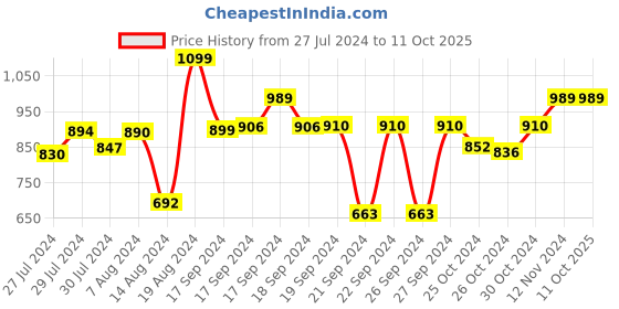 ajio.com clay craft Set of 6 Ribbed Ceramic Coffee Cups clay craft Price History Graph from 27 Jul 2024 to 11 Oct 2025