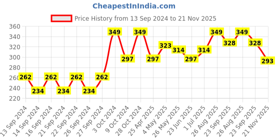 ajio.com home centre Set of 6 Rose Scented Votive Candles home centre Price History Graph from 13 Sep 2024 to 21 Nov 2025