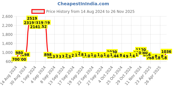 ajio.com atorakushon Set of 6 Satin Jewellery Organiser atorakushon Price History Graph from 14 Aug 2024 to 26 Nov 2025