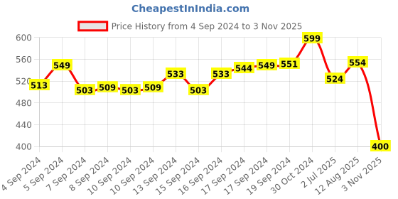 ajio.com mueras Set of 6 Satin Scrunchies Hair Tie in Multicolour mueras Price History Graph from 4 Sep 2024 to 3 Nov 2025