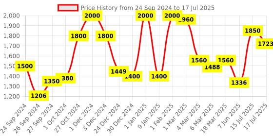 ajio.com 999store Set of 6 Serene Landscape Canvas Paintings 16" x 12" 999store Price History Graph from 24 Sep 2024 to 15 Jul 2025