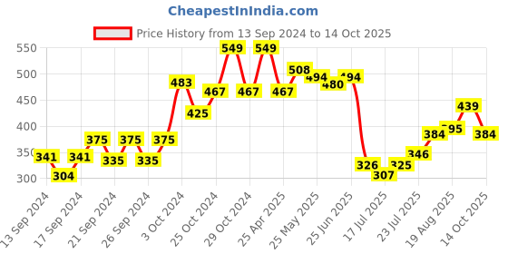 ajio.com home centre Set of 6 Siattle Preservative Glass Jars home centre Price History Graph from 13 Sep 2024 to 14 Oct 2025