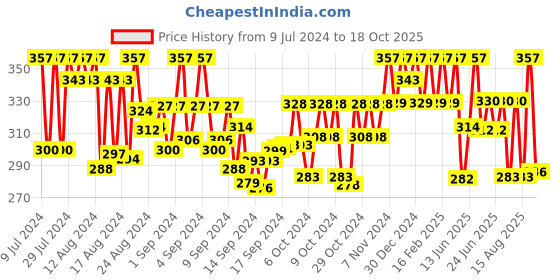 ajio.com jewels galaxy Set of 6 Silver-Plated Layered Necklace jewels galaxy Price History Graph from 9 Jul 2024 to 18 Oct 2025