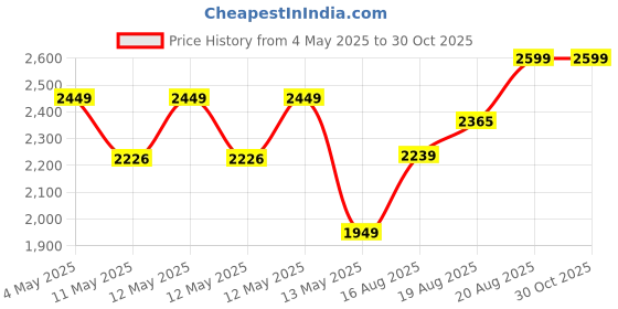 ajio.com pure home and living Set of 6 Silver Stainless Steel Zig Zag Textured Dessert Knives pure home and living Price History Graph from 4 May 2025 to 30 Oct 2025